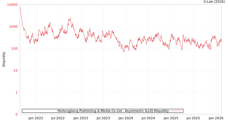 graph of Heilongjiang Publishing & Media Co Ltd ILLIQ-AMEM