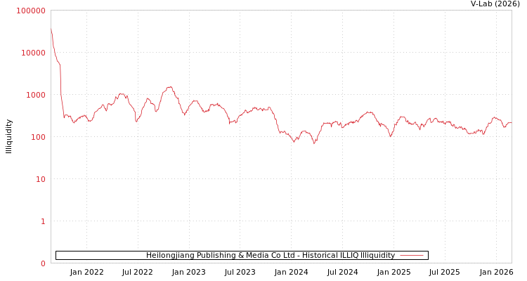 graph of Heilongjiang Publishing & Media Co Ltd ILLIQ-HIST