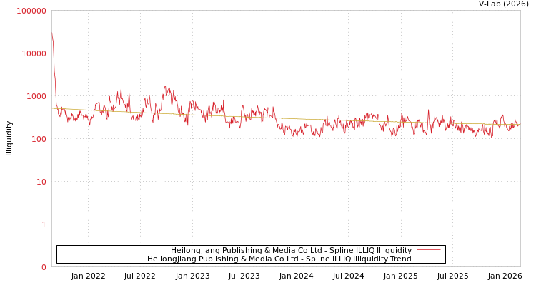graph of Heilongjiang Publishing & Media Co Ltd ILLIQ-SMEM