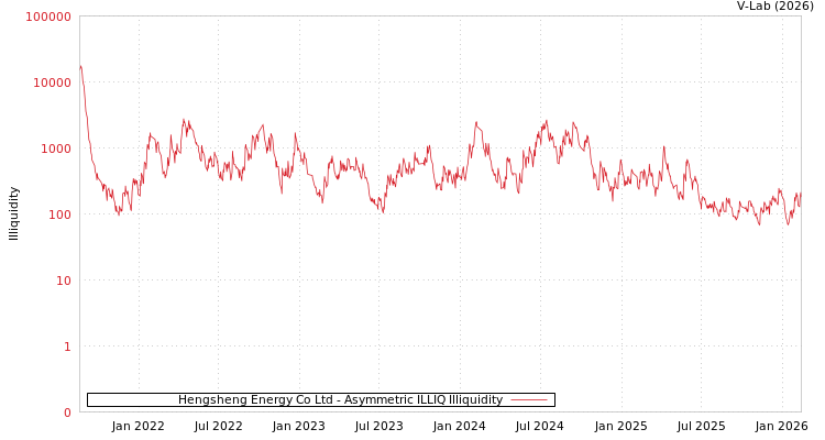 graph of Hengsheng Energy Co Ltd ILLIQ-AMEM
