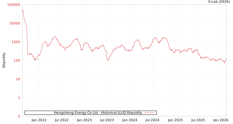 graph of Hengsheng Energy Co Ltd ILLIQ-HIST