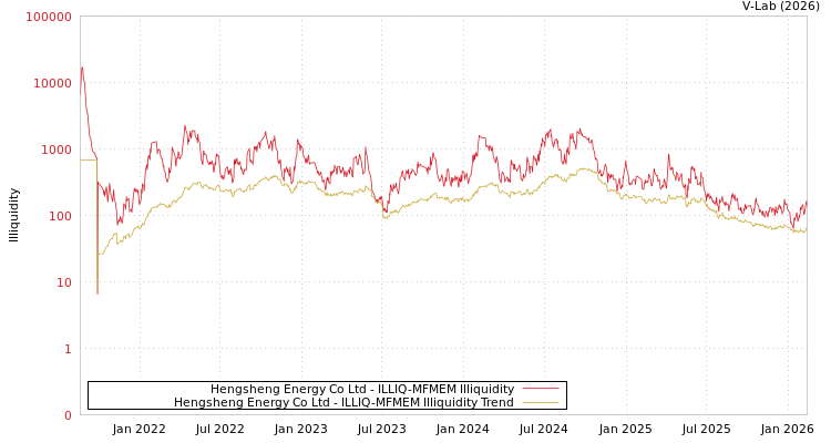 graph of Hengsheng Energy Co Ltd ILLIQ-MFMEM