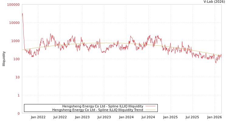 graph of Hengsheng Energy Co Ltd ILLIQ-SMEM