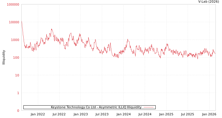 graph of Keystone Technology Co Ltd ILLIQ-AMEM