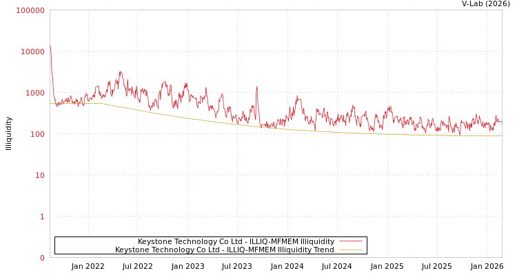 graph of Keystone Technology Co Ltd ILLIQ-MFMEM