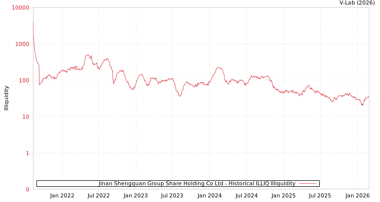 graph of Jinan Shengquan Group Share Holding Co Ltd ILLIQ-HIST