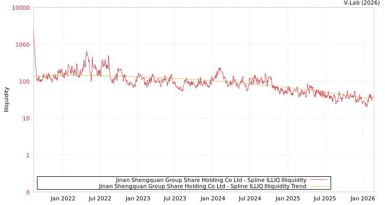 graph of Jinan Shengquan Group Share Holding Co Ltd ILLIQ-SMEM