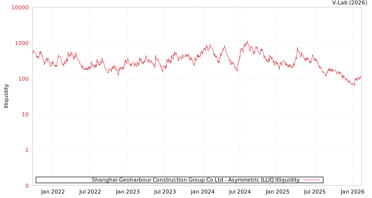 graph of Shanghai Geoharbour Construction Group Co Ltd ILLIQ-AMEM