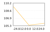 Impact of return on liquidity tomorrow