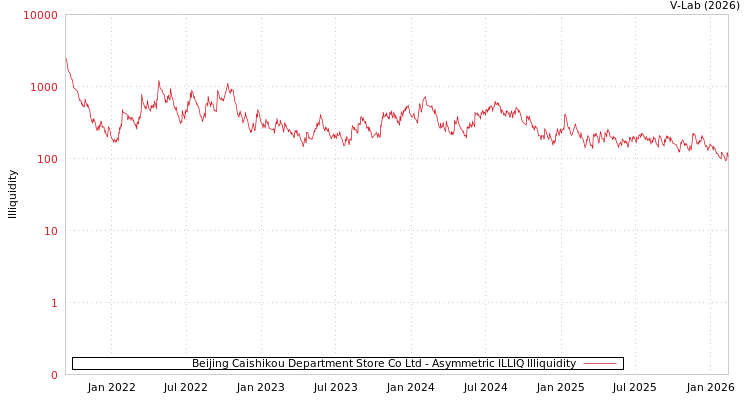 graph of Beijing Caishikou Department Store Co Ltd ILLIQ-AMEM