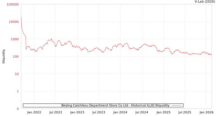 graph of Beijing Caishikou Department Store Co Ltd ILLIQ-HIST