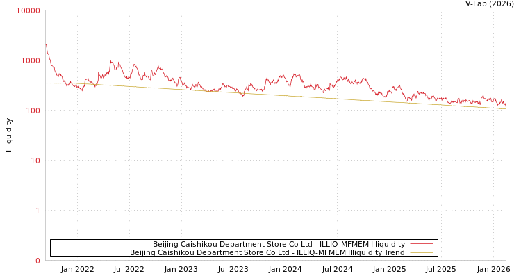 graph of Beijing Caishikou Department Store Co Ltd ILLIQ-MFMEM