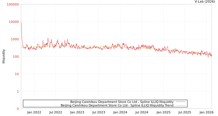 graph of Beijing Caishikou Department Store Co Ltd ILLIQ-SMEM