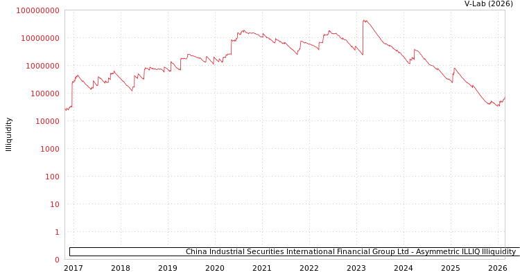 graph of China Industrial Securities International Financial Group Ltd ILLIQ-AMEM