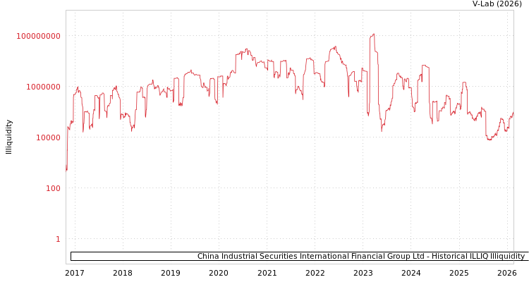 graph of China Industrial Securities International Financial Group Ltd ILLIQ-HIST