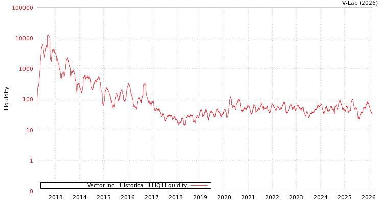 graph of Vector Inc ILLIQ-HIST