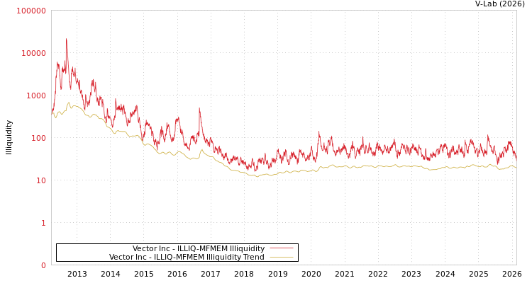 graph of Vector Inc ILLIQ-MFMEM