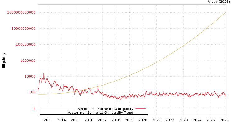graph of Vector Inc ILLIQ-SMEM