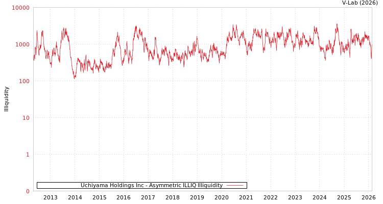 graph of Uchiyama Holdings Inc ILLIQ-AMEM