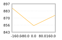Impact of return on liquidity tomorrow