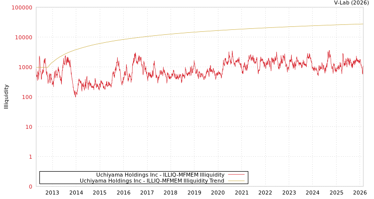 graph of Uchiyama Holdings Inc ILLIQ-MFMEM