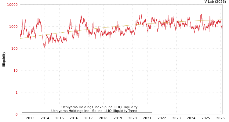 graph of Uchiyama Holdings Inc ILLIQ-SMEM