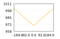Impact of return on liquidity tomorrow