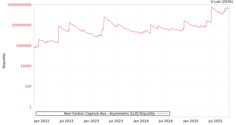 graph of Aker Carbon Capture Asa ILLIQ-AMEM