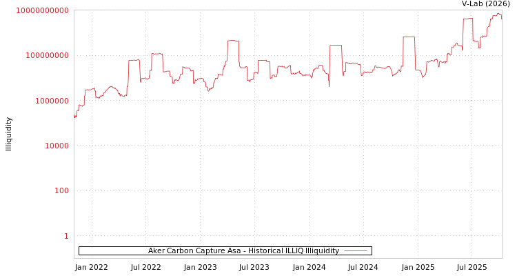 graph of Aker Carbon Capture Asa ILLIQ-HIST