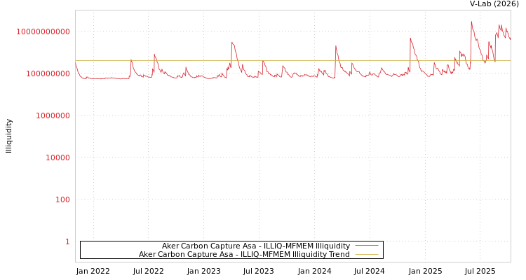 graph of Aker Carbon Capture Asa ILLIQ-MFMEM