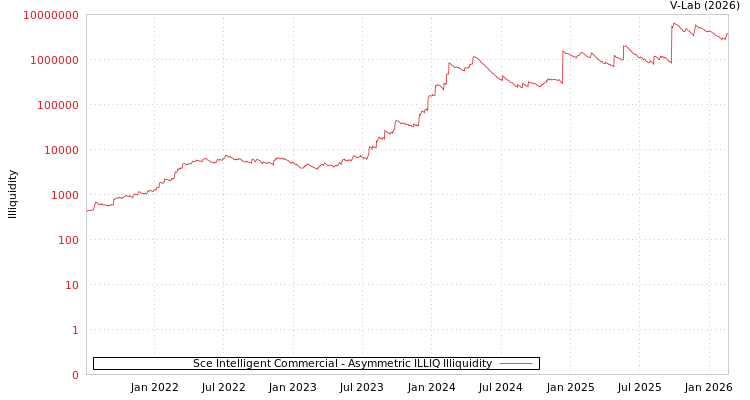 graph of Sce Intelligent Commercial ILLIQ-AMEM