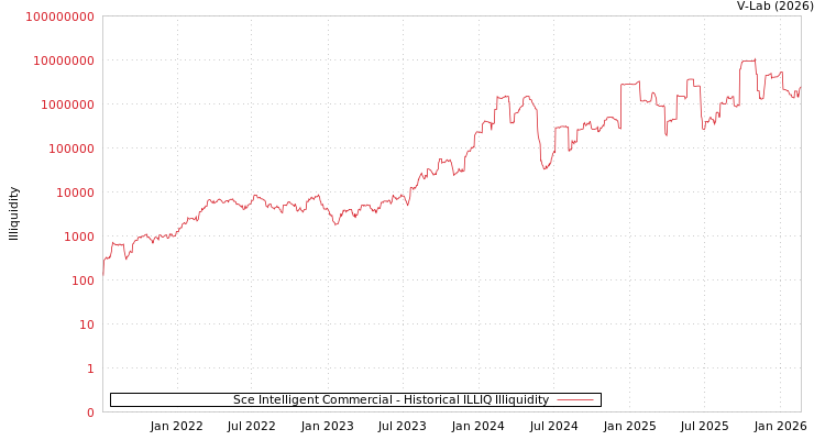graph of Sce Intelligent Commercial ILLIQ-HIST