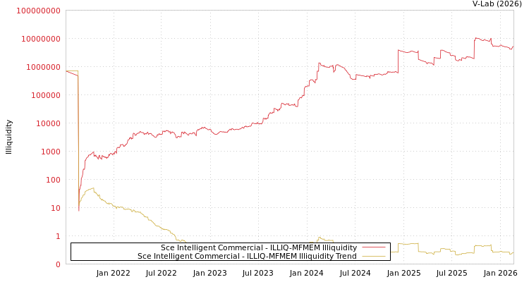 graph of Sce Intelligent Commercial ILLIQ-MFMEM