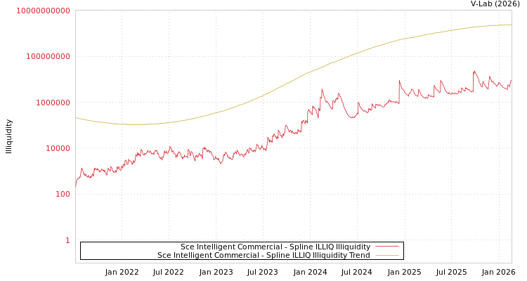 graph of Sce Intelligent Commercial ILLIQ-SMEM