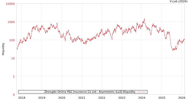 graph of ZhongAn Online P&C Insurance Co Ltd ILLIQ-AMEM