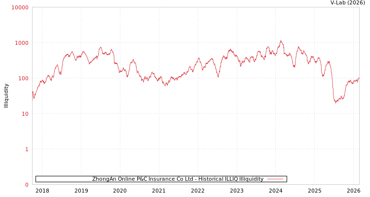 graph of ZhongAn Online P&C Insurance Co Ltd ILLIQ-HIST