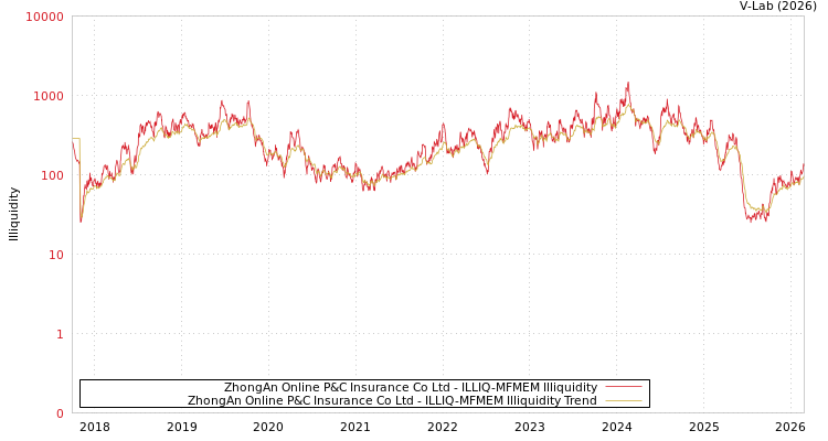 graph of ZhongAn Online P&C Insurance Co Ltd ILLIQ-MFMEM