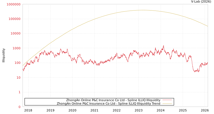 graph of ZhongAn Online P&C Insurance Co Ltd ILLIQ-SMEM