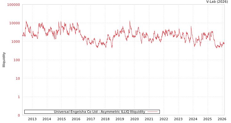 graph of Universal Engeisha Co Ltd ILLIQ-AMEM
