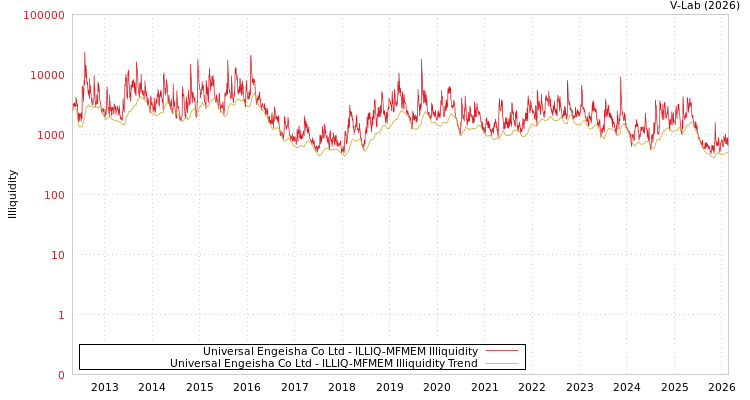 graph of Universal Engeisha Co Ltd ILLIQ-MFMEM