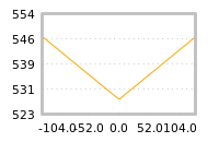 Impact of return on liquidity tomorrow