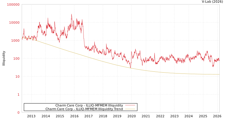 graph of Charm Care Corp ILLIQ-MFMEM