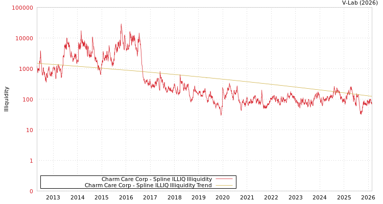 graph of Charm Care Corp ILLIQ-SMEM