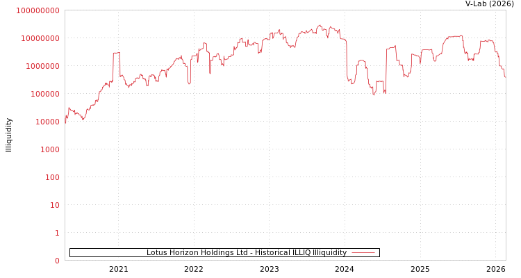 graph of Lotus Horizon Holdings Ltd ILLIQ-HIST