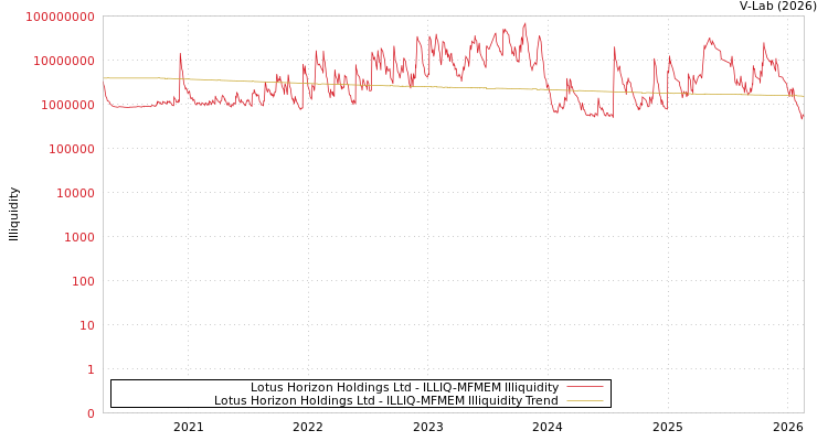 graph of Lotus Horizon Holdings Ltd ILLIQ-MFMEM