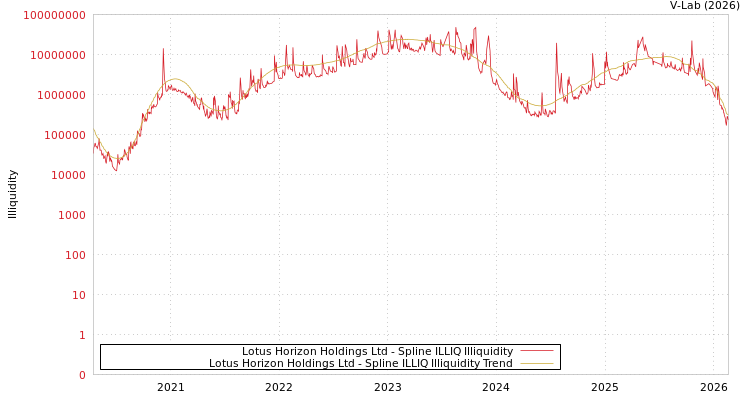graph of Lotus Horizon Holdings Ltd ILLIQ-SMEM