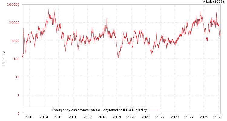graph of Emergency Assistance Jpn Co ILLIQ-AMEM