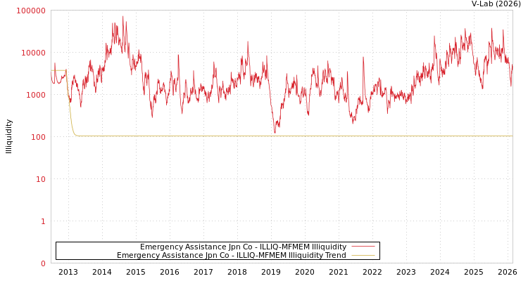 graph of Emergency Assistance Jpn Co ILLIQ-MFMEM