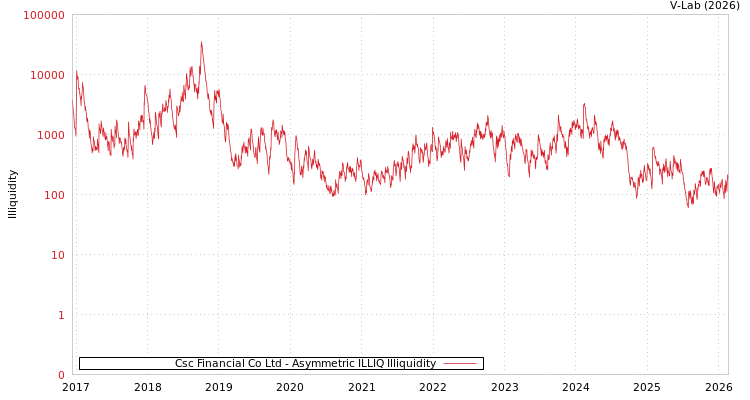 graph of Csc Financial Co Ltd ILLIQ-AMEM