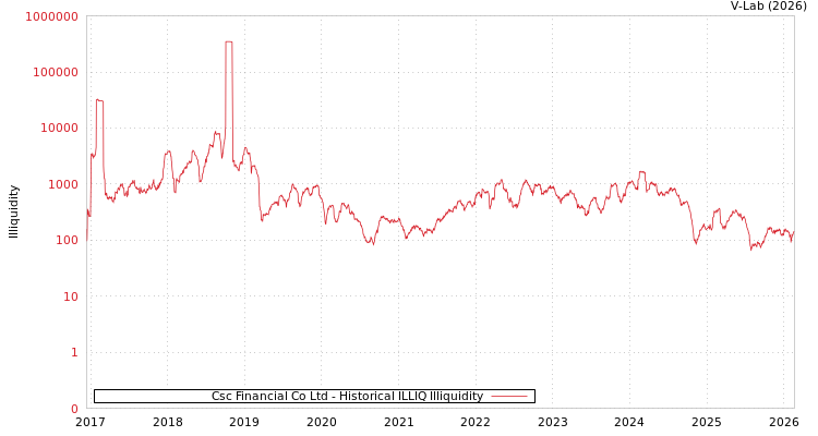 graph of Csc Financial Co Ltd ILLIQ-HIST